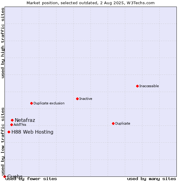 Market position of Netafraz vs. H88 Web Hosting vs. Guebs