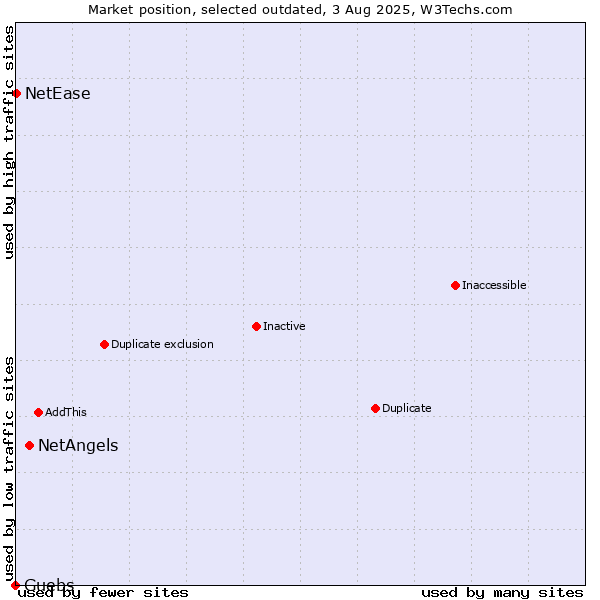 Market position of NetAngels vs. Guebs vs. NetEase