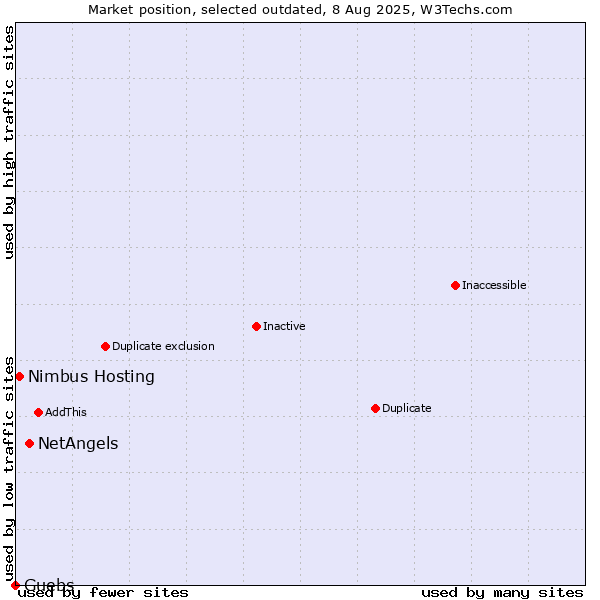 Market position of NetAngels vs. Nimbus Hosting vs. Guebs