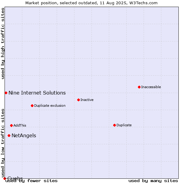 Market position of NetAngels vs. Nine Internet Solutions vs. Guebs