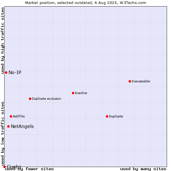 Market position of NetAngels vs. No-IP vs. Guebs