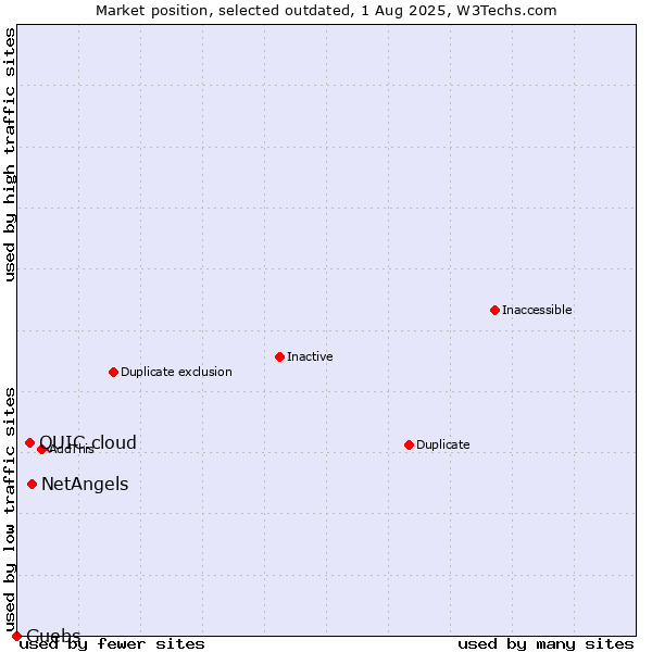 Market position of NetAngels vs. QUIC.cloud vs. Guebs