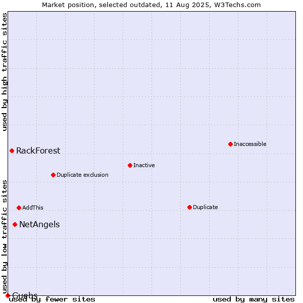 Market position of NetAngels vs. RackForest vs. Guebs