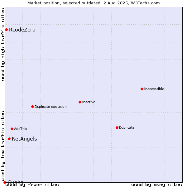 Market position of NetAngels vs. RcodeZero vs. Guebs
