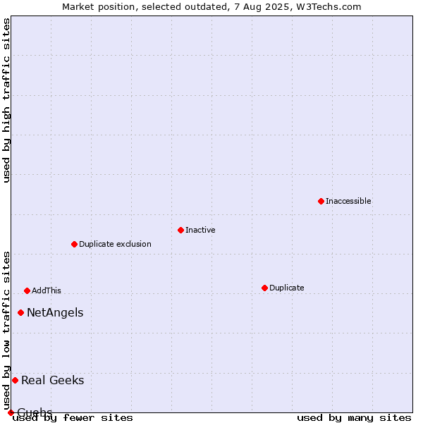 Market position of NetAngels vs. Real Geeks vs. Guebs