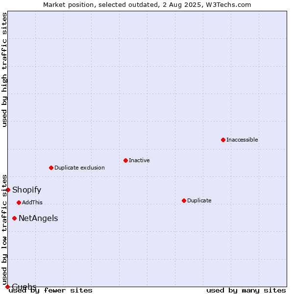 Market position of NetAngels vs. Guebs vs. Shopify