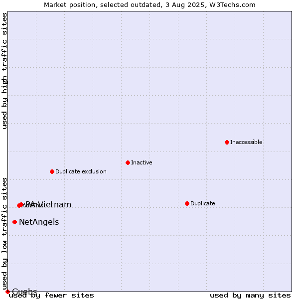 Market position of PA Vietnam vs. NetAngels vs. Guebs