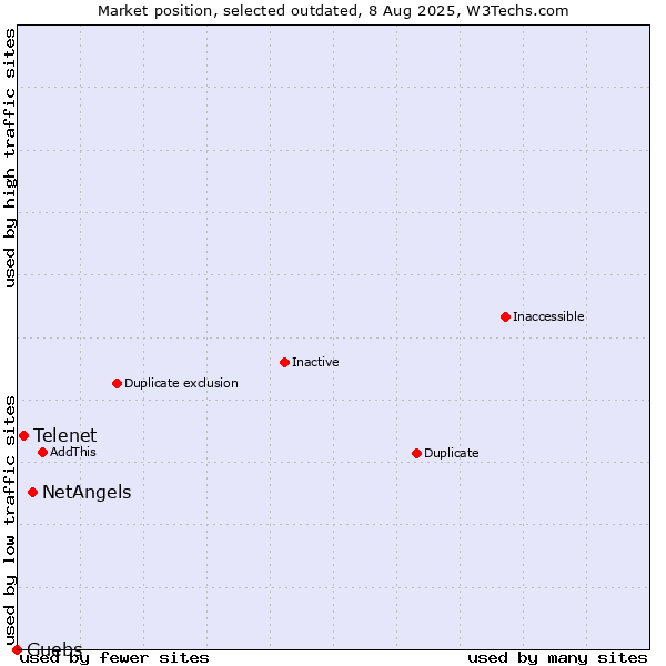 Market position of NetAngels vs. Telenet vs. Guebs