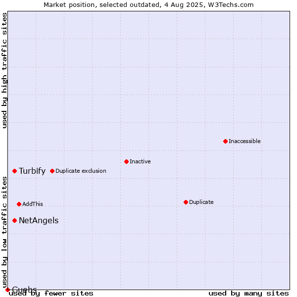 Market position of Turbify vs. NetAngels vs. Guebs
