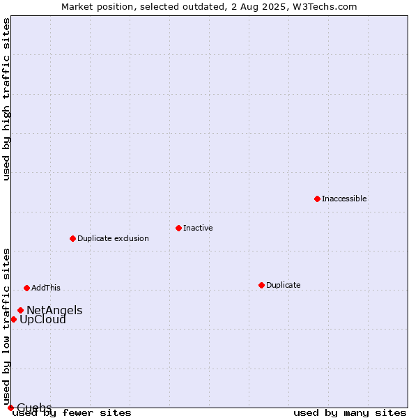 Market position of NetAngels vs. UpCloud vs. Guebs