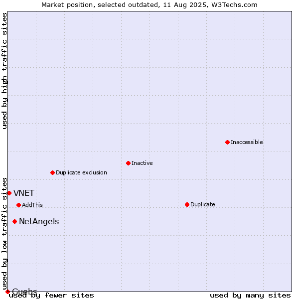 Market position of NetAngels vs. VNET vs. Guebs