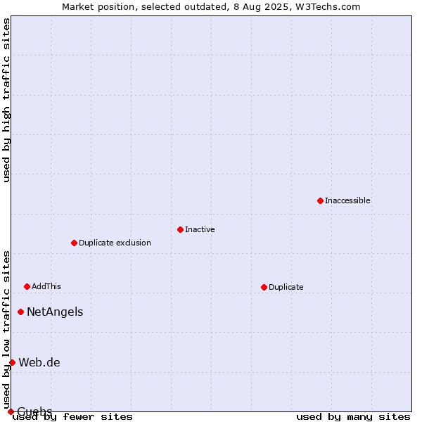 Market position of NetAngels vs. Guebs vs. Web.de