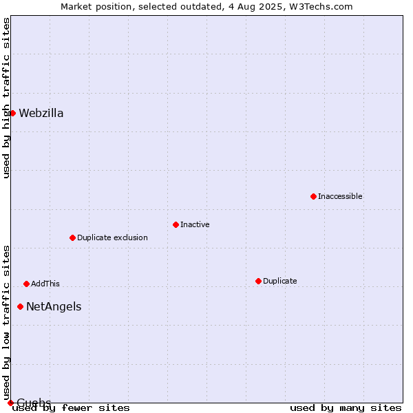 Market position of NetAngels vs. Guebs vs. Webzilla