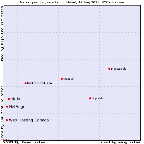 Market position of NetAngels vs. Web Hosting Canada vs. Guebs
