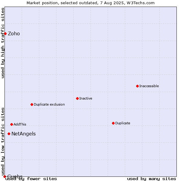 Market position of NetAngels vs. Guebs vs. Zoho