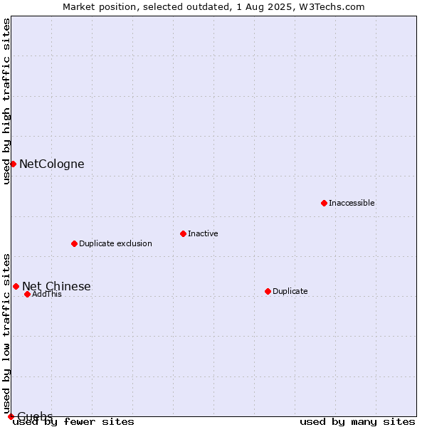 Market position of Net Chinese vs. NetCologne vs. Guebs