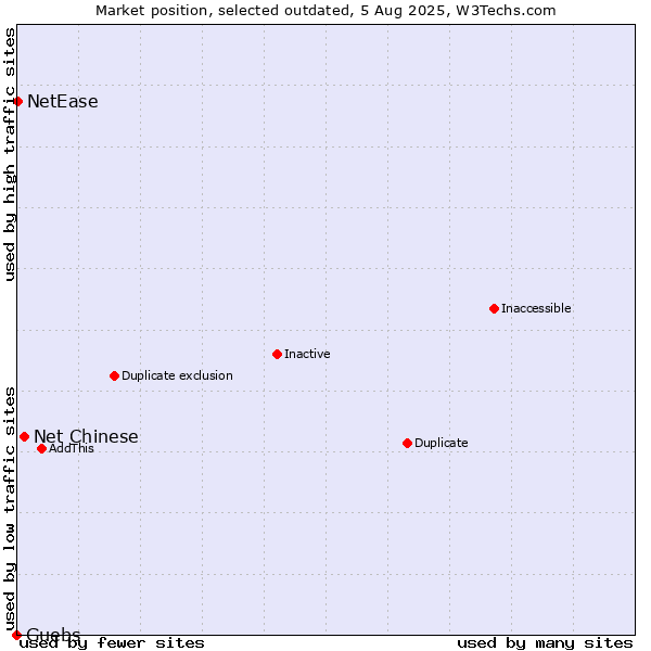 Market position of Net Chinese vs. Guebs vs. NetEase