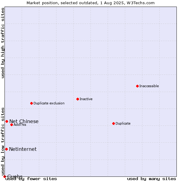 Market position of Net Chinese vs. Netinternet vs. Guebs