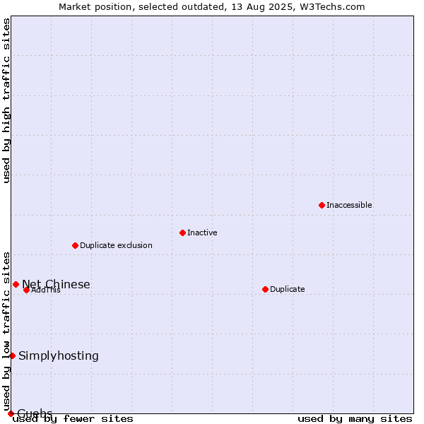 Market position of Net Chinese vs. Guebs vs. Simplyhosting
