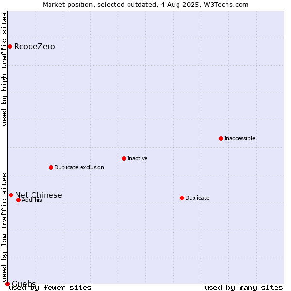 Market position of Net Chinese vs. RcodeZero vs. Guebs