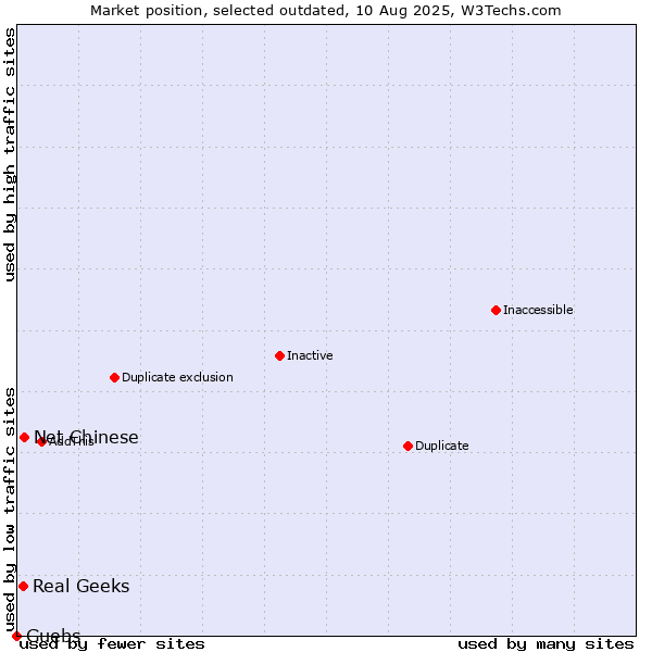 Market position of Net Chinese vs. Real Geeks vs. Guebs