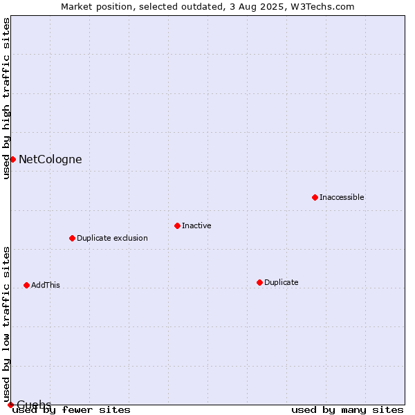 Market position of NetCologne vs. Guebs