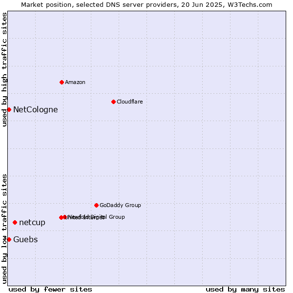 Market position of netcup vs. NetCologne vs. Guebs