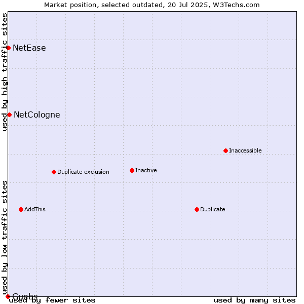 Market position of NetCologne vs. Guebs vs. NetEase