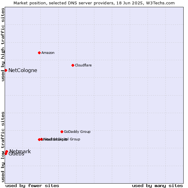 Market position of Netmark vs. NetCologne vs. Guebs