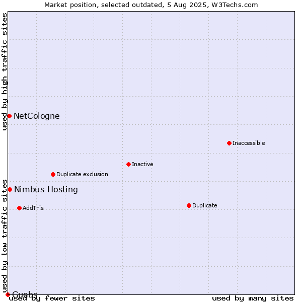 Market position of Nimbus Hosting vs. NetCologne vs. Guebs