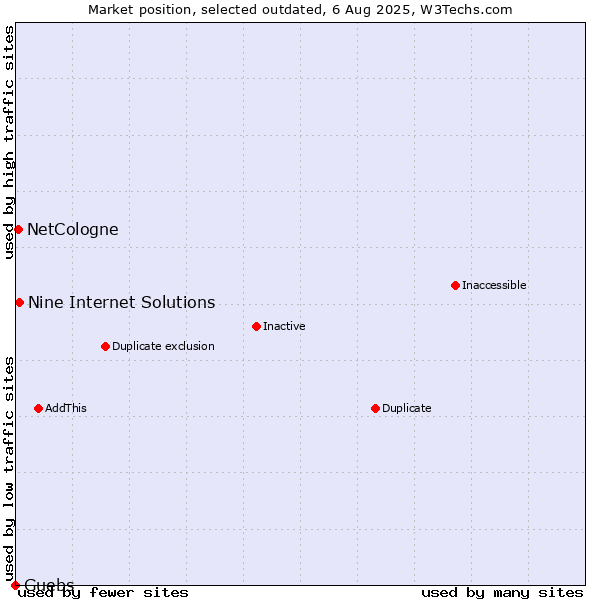 Market position of Nine Internet Solutions vs. NetCologne vs. Guebs