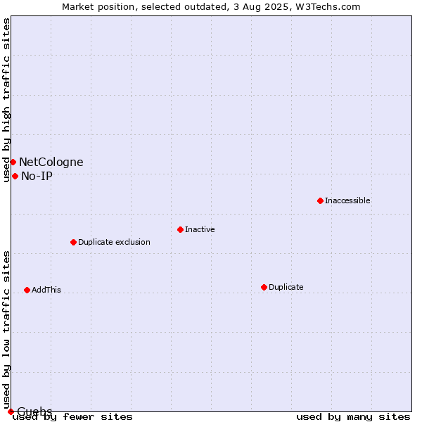 Market position of No-IP vs. NetCologne vs. Guebs