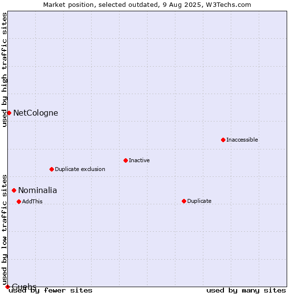 Market position of Nominalia vs. NetCologne vs. Guebs