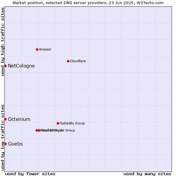 Market position of NetCologne vs. Guebs vs. Octenium