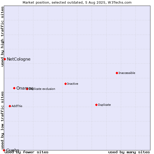 Market position of Onamae vs. NetCologne vs. Guebs
