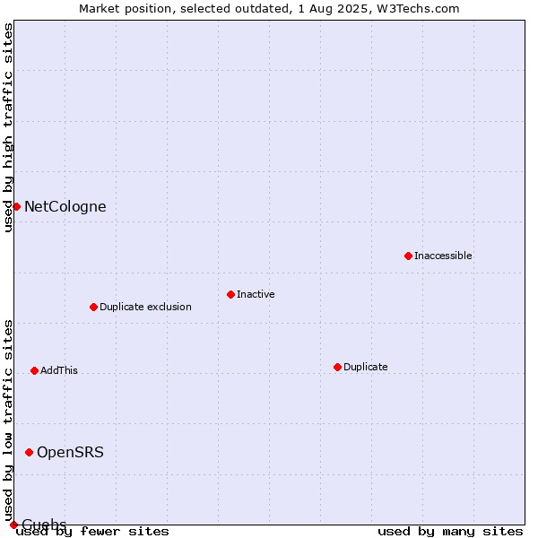 Market position of OpenSRS vs. NetCologne vs. Guebs