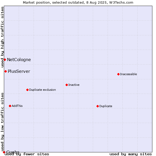 Market position of PlusServer vs. NetCologne vs. Guebs