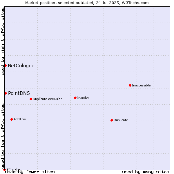 Market position of PointDNS vs. NetCologne vs. Guebs