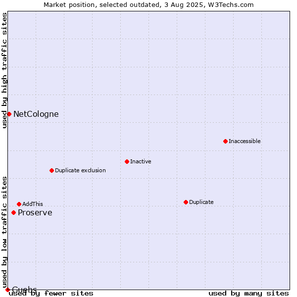 Market position of Proserve vs. NetCologne vs. Guebs