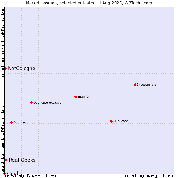 Market position of Real Geeks vs. NetCologne vs. Guebs