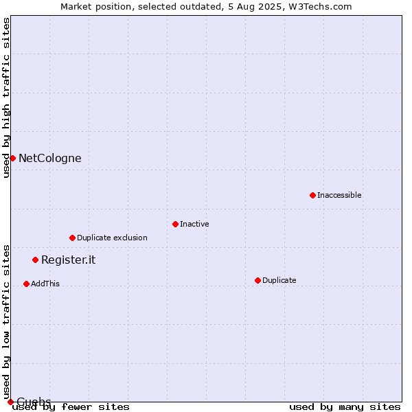 Market position of Register.it vs. NetCologne vs. Guebs