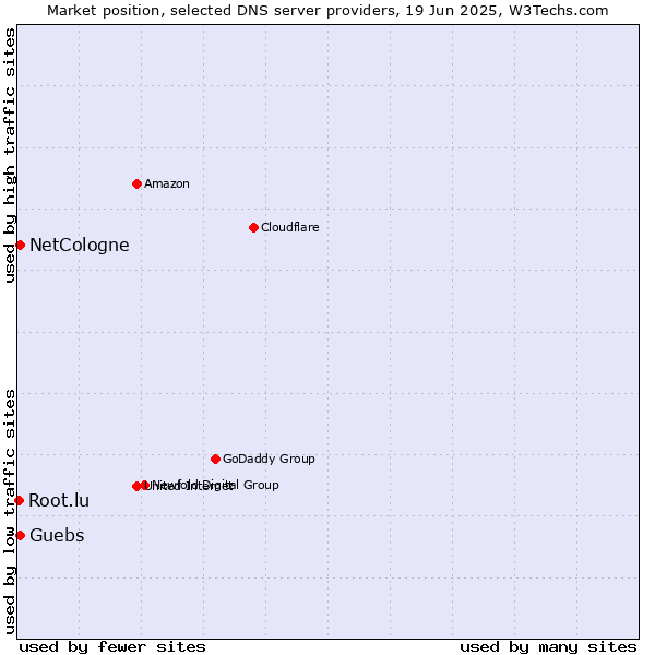 Market position of NetCologne vs. Guebs vs. Root.lu
