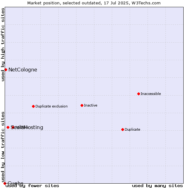 Market position of ScalaHosting vs. NetCologne vs. Guebs