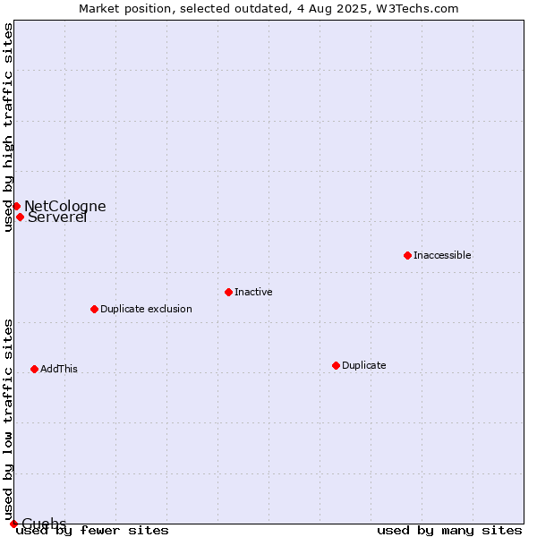 Market position of Serverel vs. NetCologne vs. Guebs