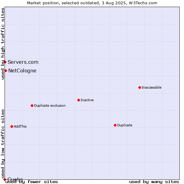 Market position of NetCologne vs. Guebs vs. Servers.com
