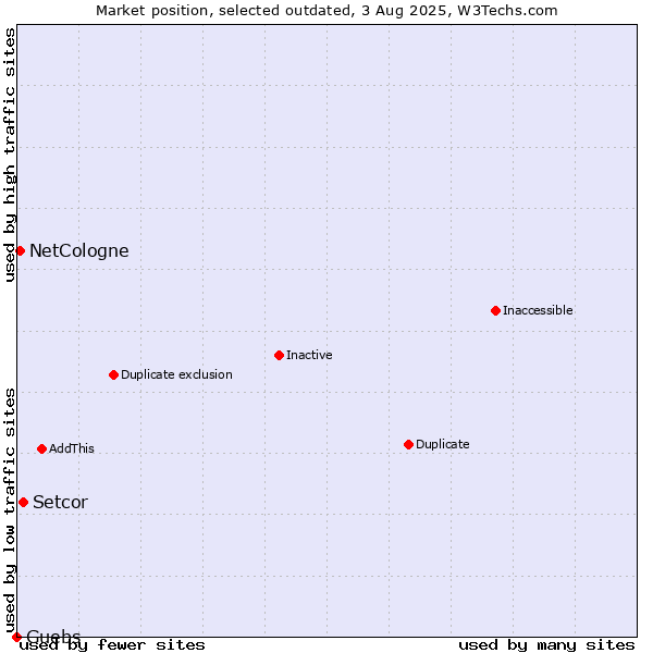 Market position of Setcor vs. NetCologne vs. Guebs