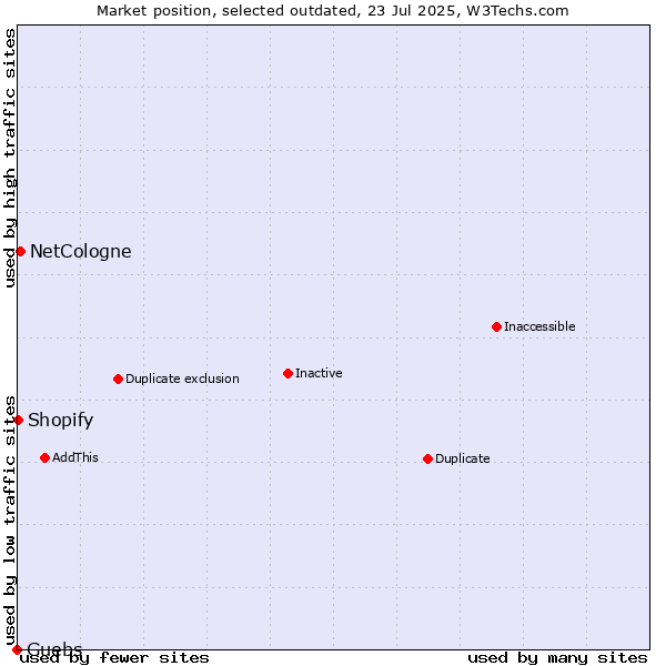 Market position of NetCologne vs. Guebs vs. Shopify