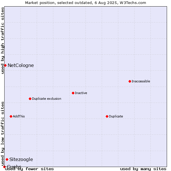 Market position of Sitezoogle vs. NetCologne vs. Guebs