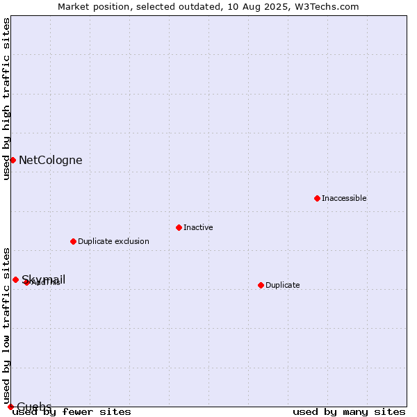 Market position of Skymail vs. NetCologne vs. Guebs