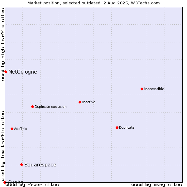 Market position of Squarespace vs. NetCologne vs. Guebs